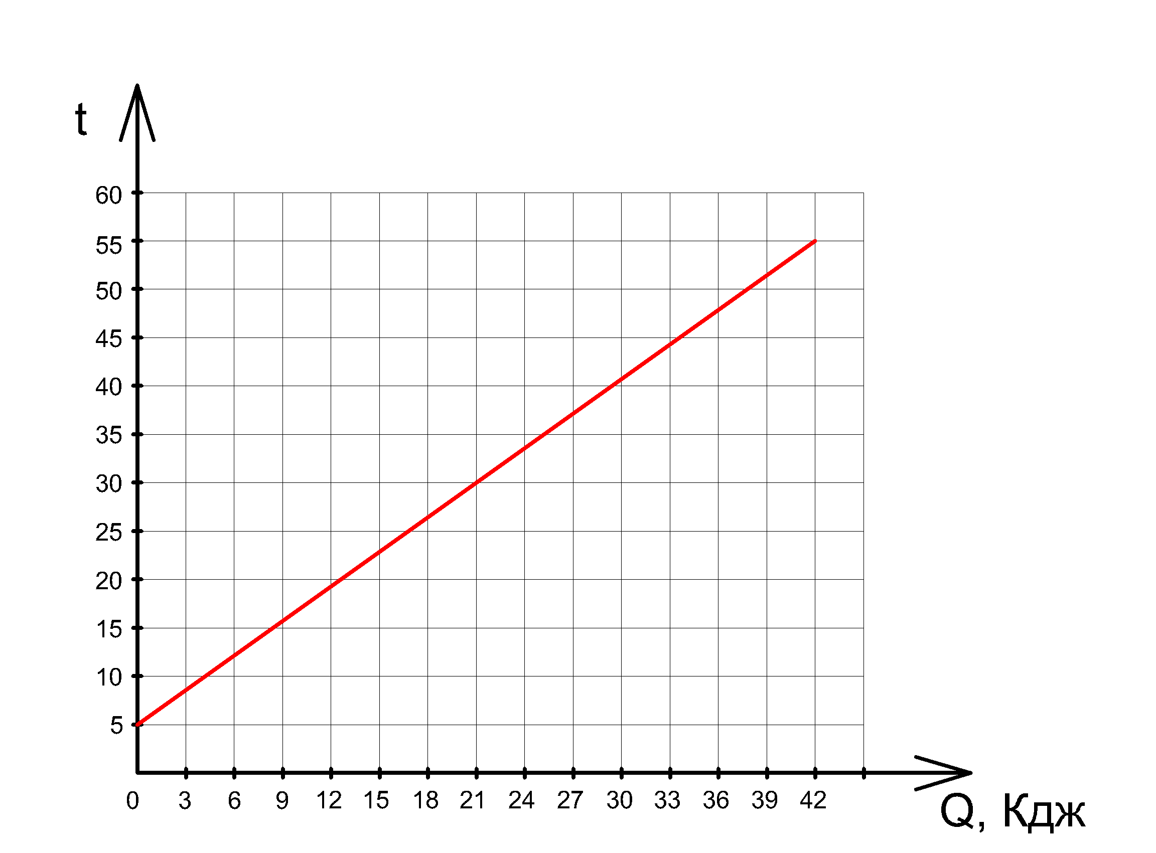 График температуры от количества теплоты 