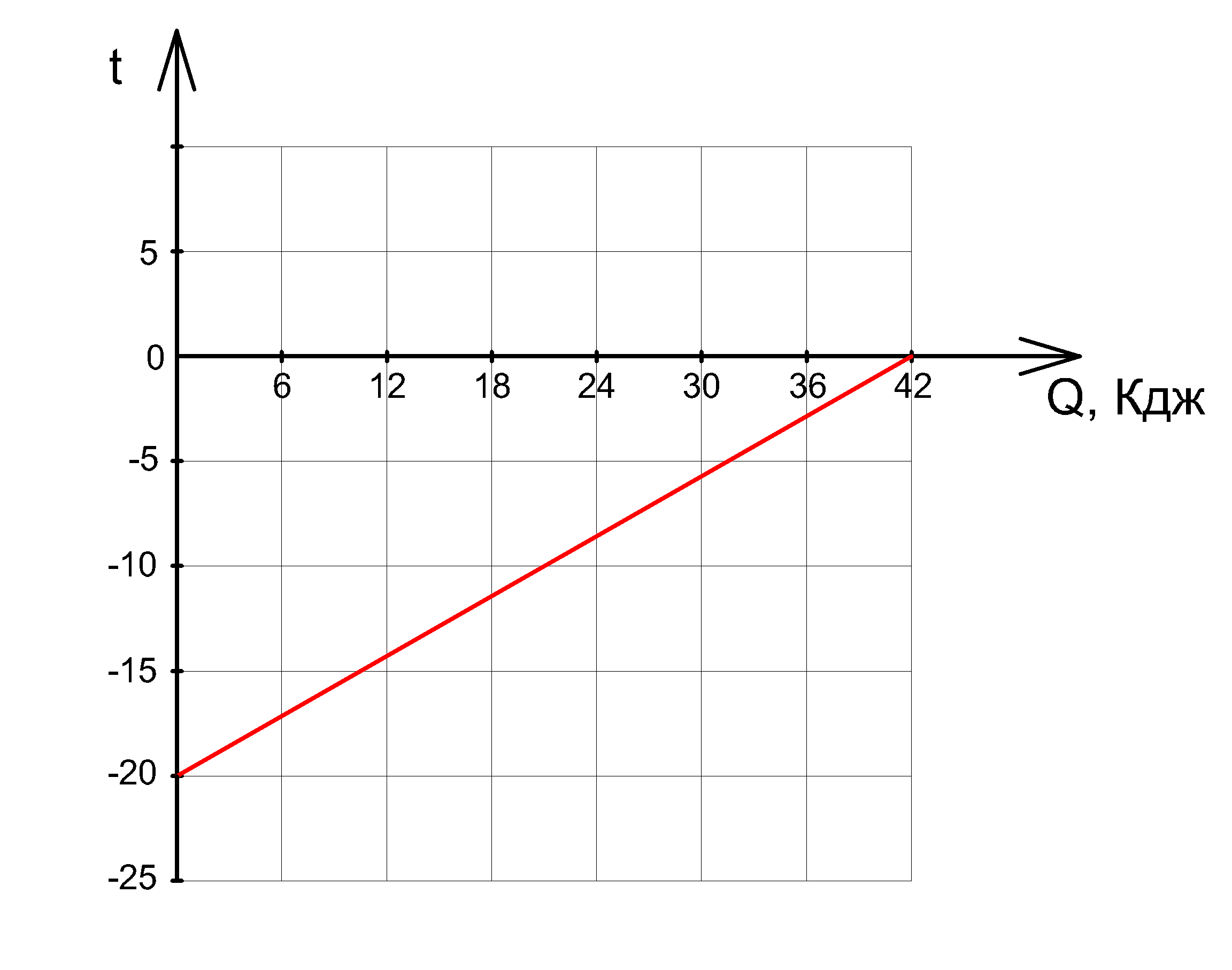 График температуры от количества теплоты 
