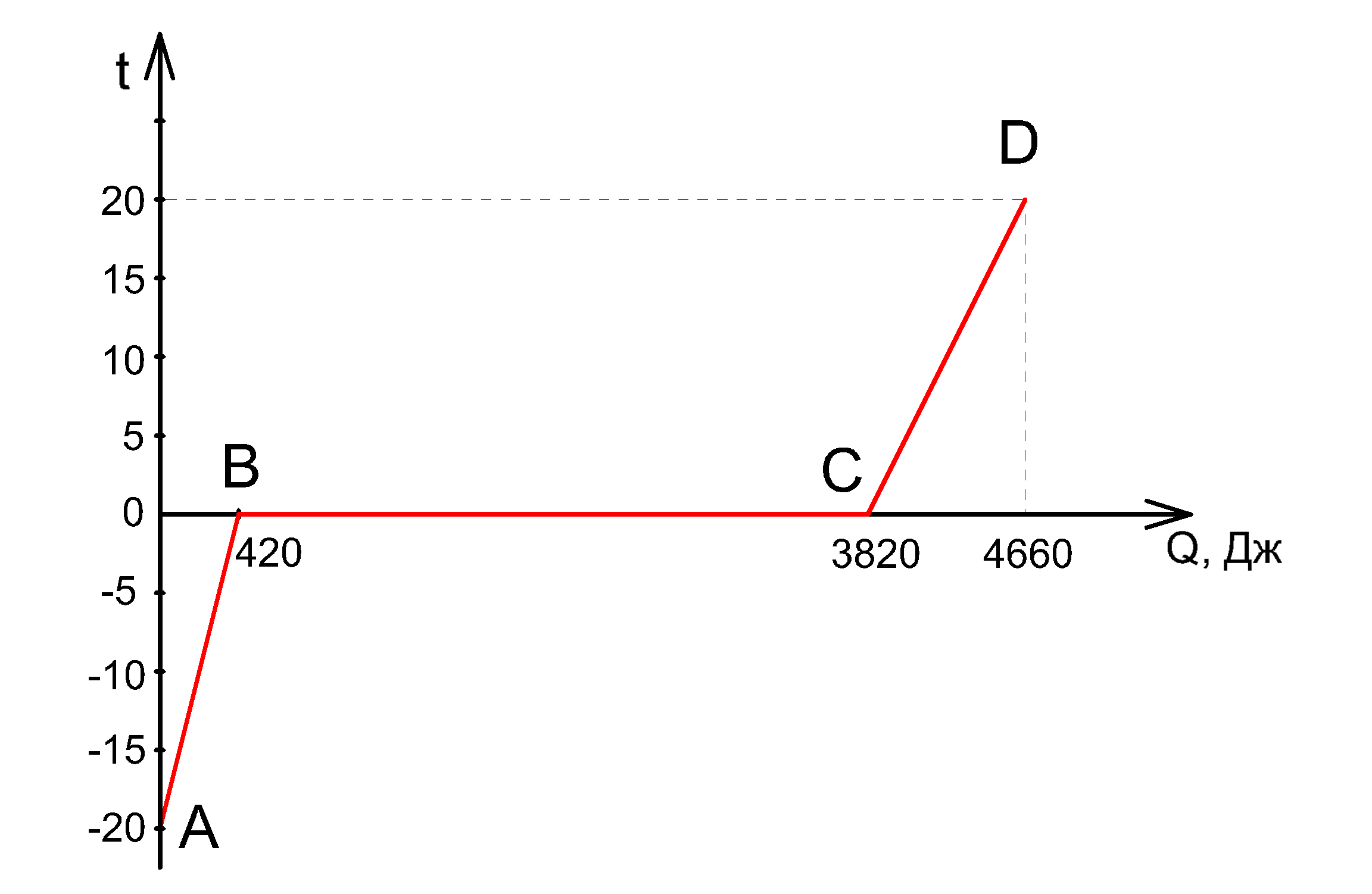 График температуры от количества теплоты 