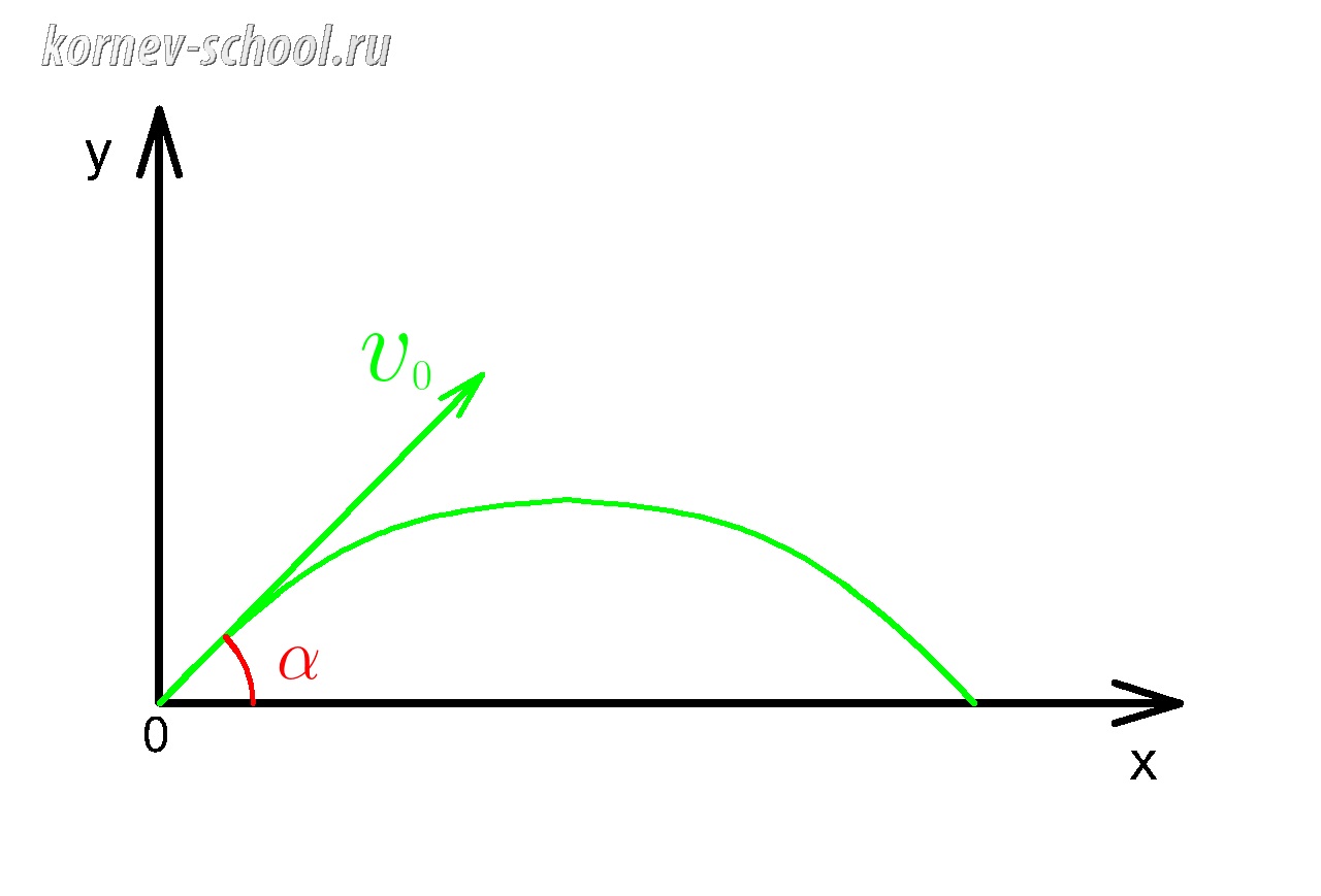 Тело,брошенное под углом к горизонту