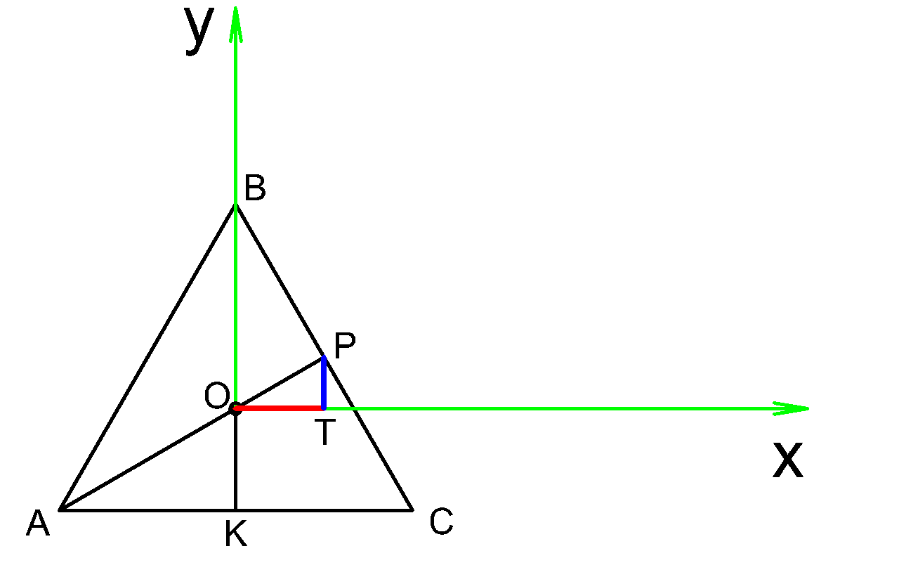 метод координат