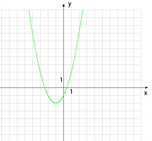 тест на параболу