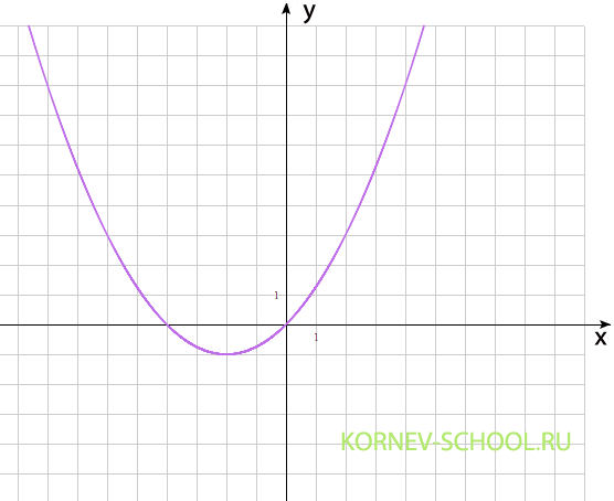 тест на параболу